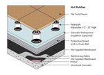 Hot Rubber waterproofing