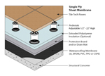 Single Ply waterproofing